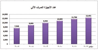 إحصائيات مصرفية