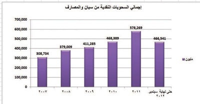 إحصائيات مصرفية