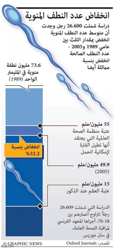 دراسة تحذر من تراجع  عدد الحيوانات المنوية لدى الفرنسيين