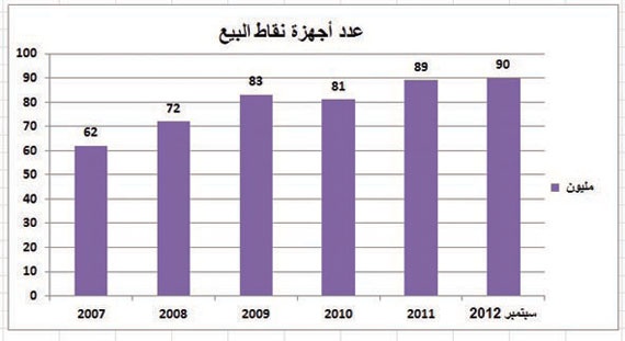 إحصائيات مصرفية