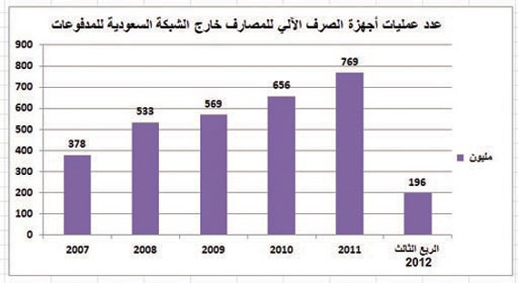 إحصائيات مصرفية