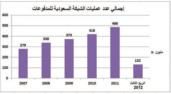 إحصائيات مصرفية