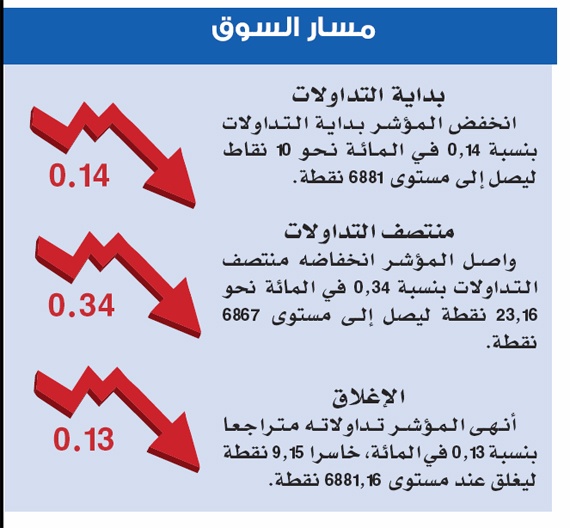 الأسهم السعودية تغلق على تراجع طفيف على الرغم من ارتفاع أكثر القطاعات