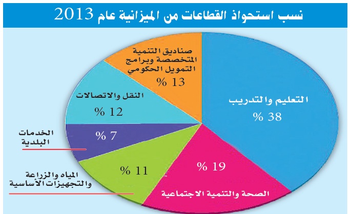 السعودية تنفق على التعليم 1.2 تريليون ريال في 10 أعوام