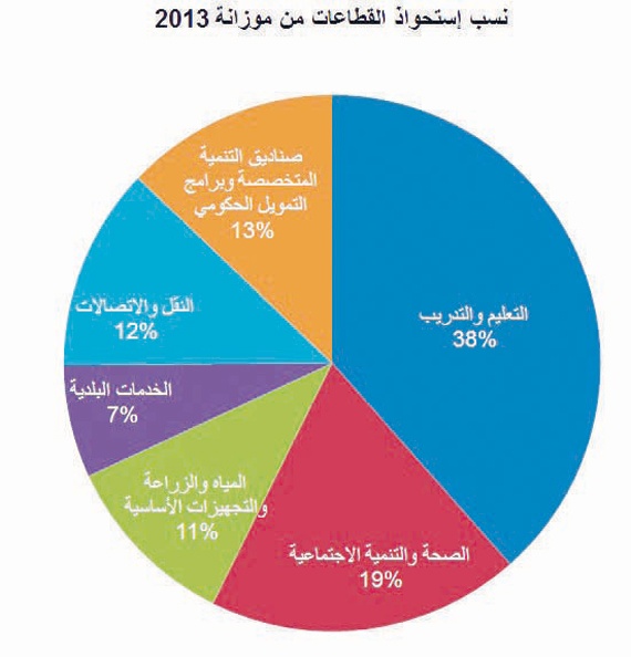 السعودية تنفق على التعليم 1.2 تريليون ريال في 10 أعوام