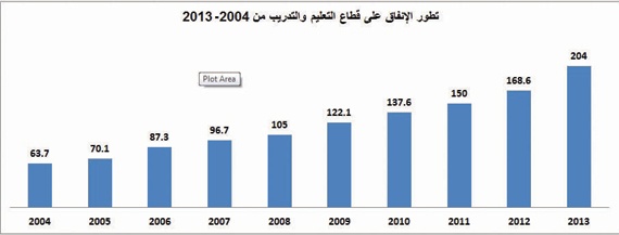 السعودية تنفق على التعليم 1.2 تريليون ريال في 10 أعوام