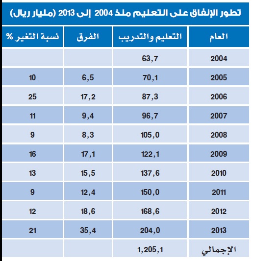 السعودية تنفق على التعليم 1.2 تريليون ريال في 10 أعوام