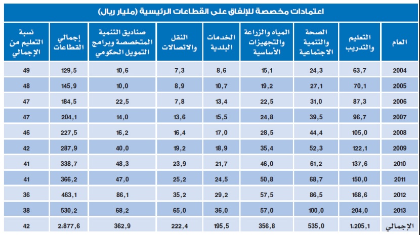 السعودية تنفق على التعليم 1.2 تريليون ريال في 10 أعوام