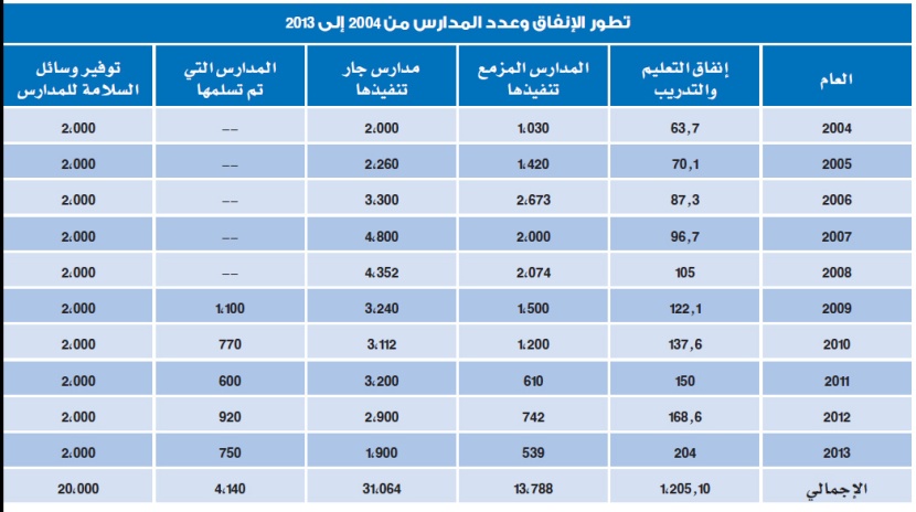 السعودية تنفق على التعليم 1.2 تريليون ريال في 10 أعوام