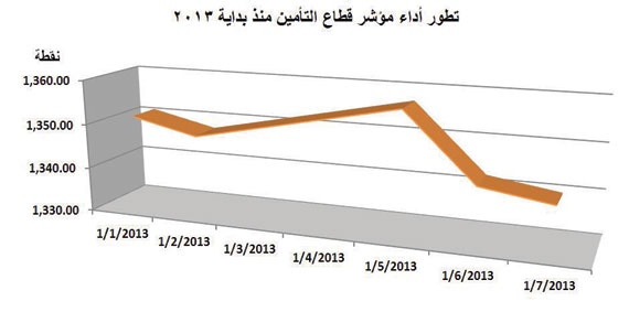 مؤشر قطاع التأمين يتراجع بـ 11.04 نقطة وبتذبذب بلغ 4.1 %