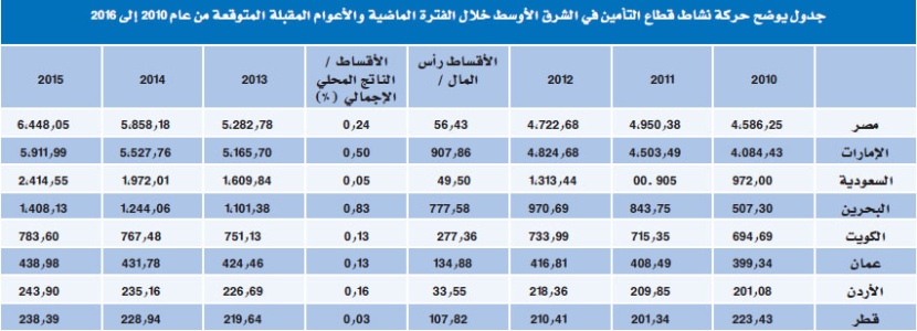 توقعات بزيادة نمو الادخار بنسبة 22 % لعام 2013