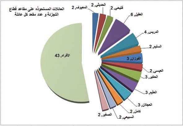 14 عائلة سعودية تسيطر على 30 % من مجالس إدارات «البتروكيماويات»