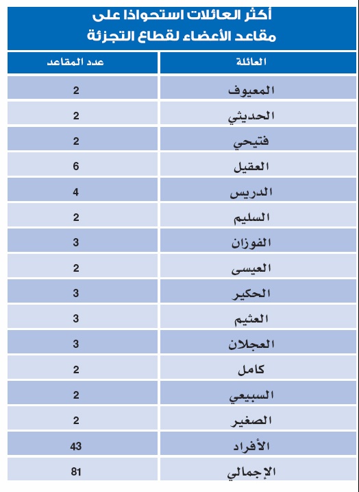 14 عائلة سعودية تسيطر على 30 % من مجالس إدارات «البتروكيماويات»