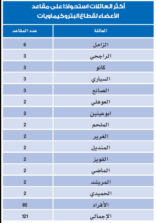 14 عائلة سعودية تسيطر على 30 % من مجالس إدارات «البتروكيماويات»