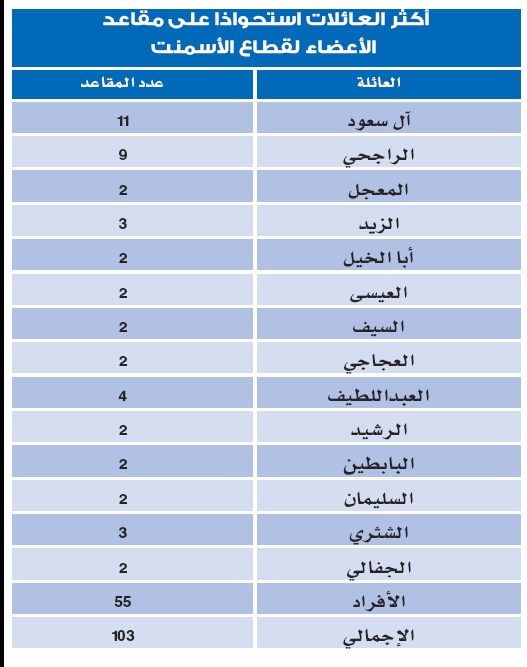 14 عائلة سعودية تسيطر على 30 % من مجالس إدارات «البتروكيماويات»