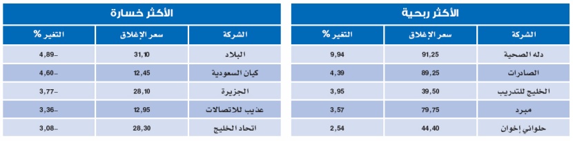 رغم نتائج المصارف .. الأسهم السعودية تتعثر أمام مستويات قياسية