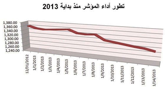 تراجع مؤشر قطاع التأمين الأسبوعي 3.7 % ومستويات تذبذبه عند 4 %