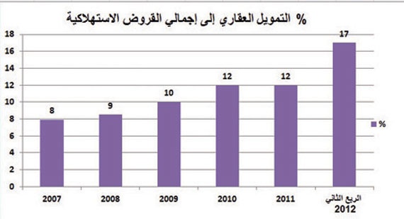 إحصائيات مصرفية