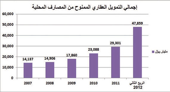 إحصائيات مصرفية