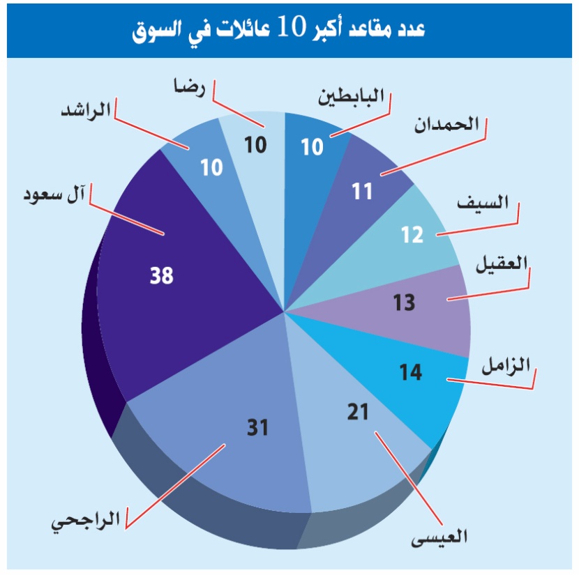 العائلات التجارية تستحوذ على ثلثي مقاعد إدارات الشركات بـ 900 مقعد