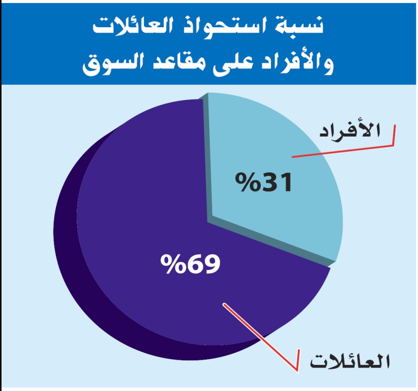 العائلات التجارية تستحوذ على ثلثي مقاعد إدارات الشركات بـ 900 مقعد