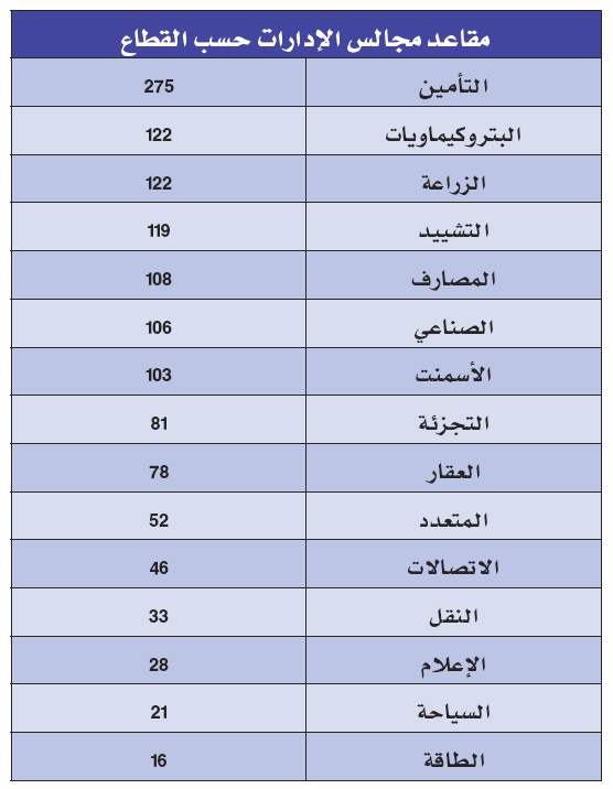 العائلات التجارية تستحوذ على ثلثي مقاعد إدارات الشركات بـ 900 مقعد