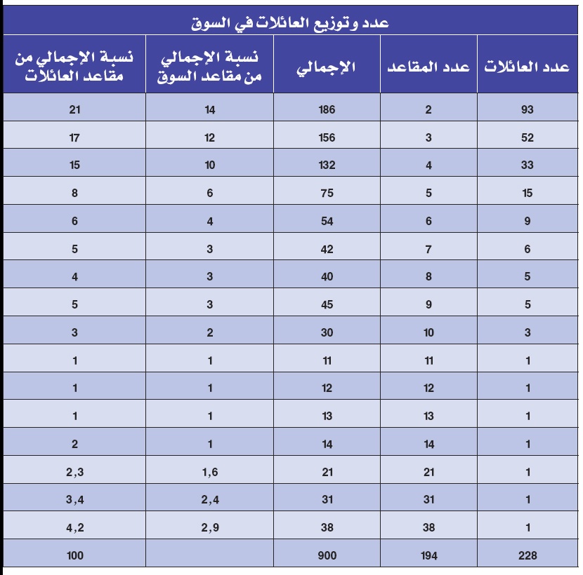 العائلات التجارية تستحوذ على ثلثي مقاعد إدارات الشركات بـ 900 مقعد