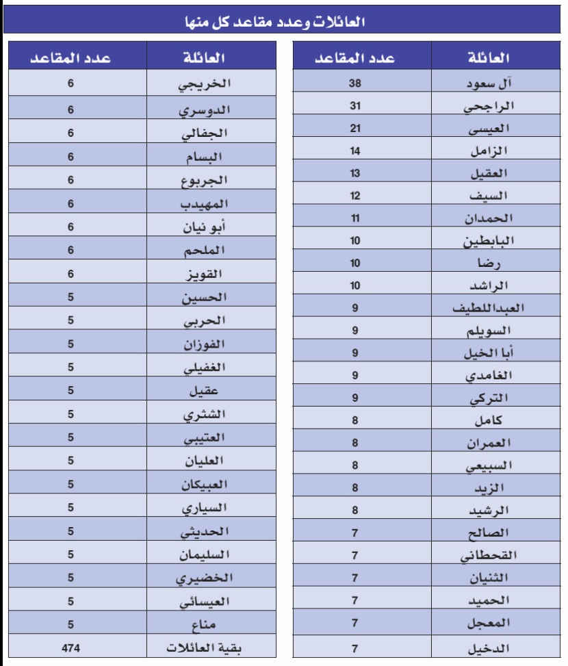 العائلات التجارية تستحوذ على ثلثي مقاعد إدارات الشركات بـ 900 مقعد