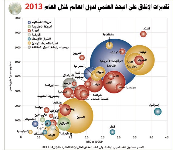 «السعودية» تخرج من خريطة الإنفاق على البحث والتطوير العالمية