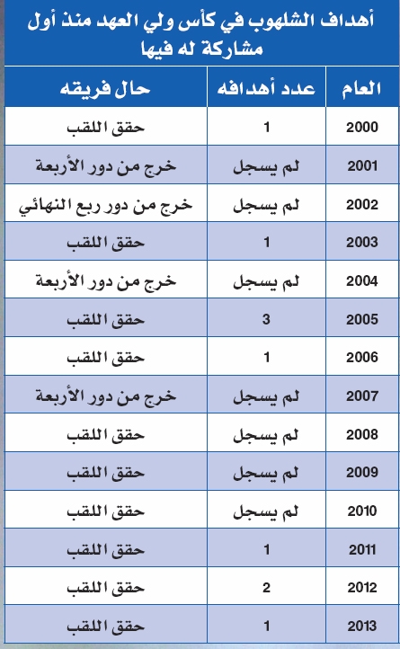 أبو 10 .. حقق 10 .. و سجل 10