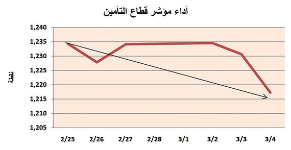 مؤشر قطاع التأمين يتراجع للأسبوع الثاني على التوالي