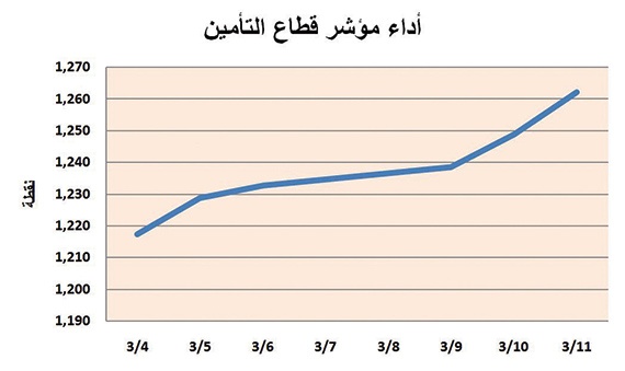 بعد أسبوعين من التراجعات مؤشر التأمين يغلق على ارتفاع بـ 44.8 نقطة