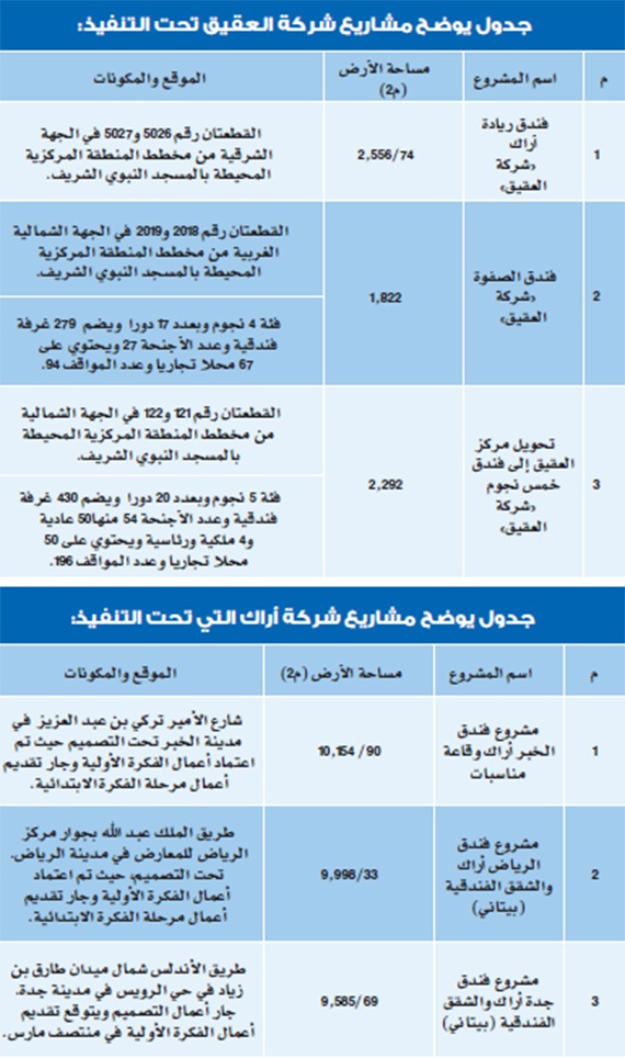 «طيبة القابضة».. 25 عاما من التنمية والبناء والعطاء