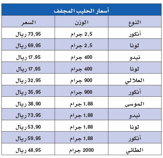 السوق المحلية تتأهب لارتفاع الحليب المجفّف 10 % خلال شهرين