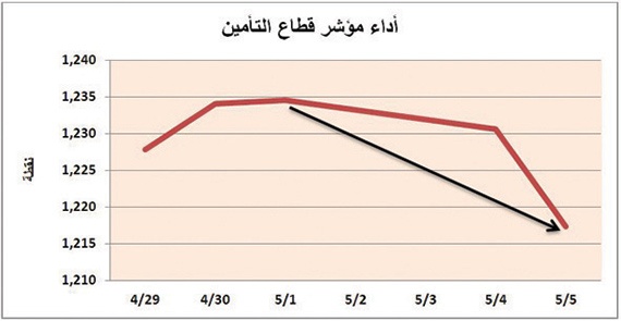 مؤشر قطاع التأمين الأسبوعي سلبي والتذبذب 2 %