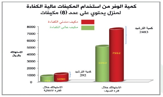 منع استيراد أجهزة التكييف منخفضة الكفاءة لتوفير 25 % من الطاقة