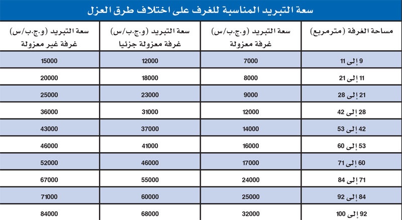 منع استيراد أجهزة التكييف منخفضة الكفاءة لتوفير 25 % من الطاقة