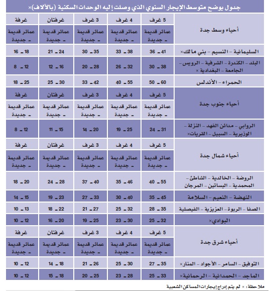 دعوة لوضع مقياس علمي يحد من زيادة إيجارات المساكن في السعودية