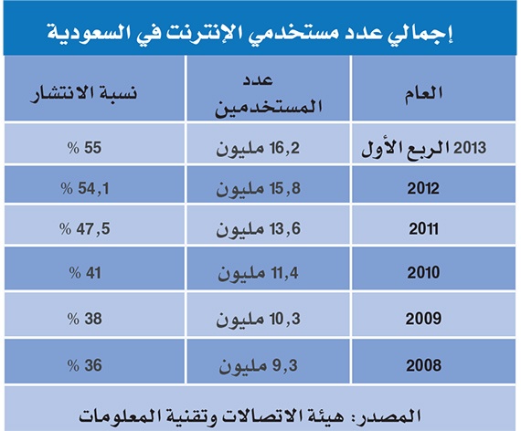 4 آلاف مستخدم جديد للإنترنت في السعودية كل 24 ساعة