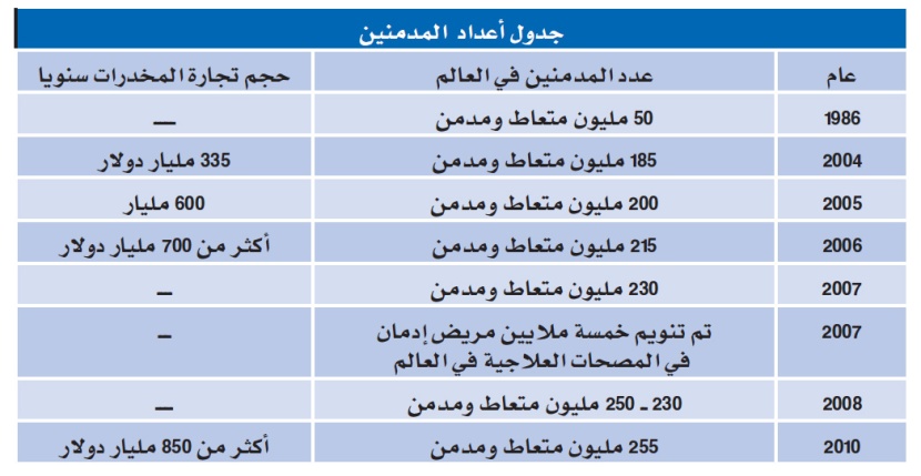 70 % من مدمني المخدرات أقل من 20 عاما