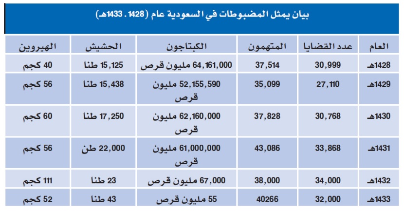 70 % من مدمني المخدرات أقل من 20 عاما