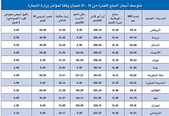 «رمضان» و«التصحيح» لا علاقة لهما بارتفاع أسعار المواد الغذائية