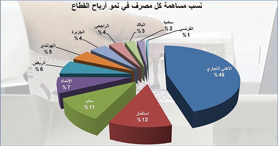 المصارف السعودية تربح 10 مليارات ريال بزيادة 9 % في الربع الثاني