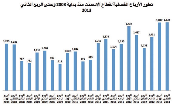 قطاع الأسمنت يحقق أعلى أرباح ربعية في تاريخه