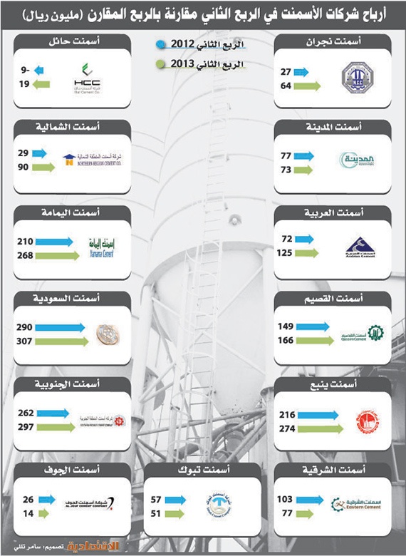 قطاع الأسمنت يحقق أعلى أرباح ربعية في تاريخه