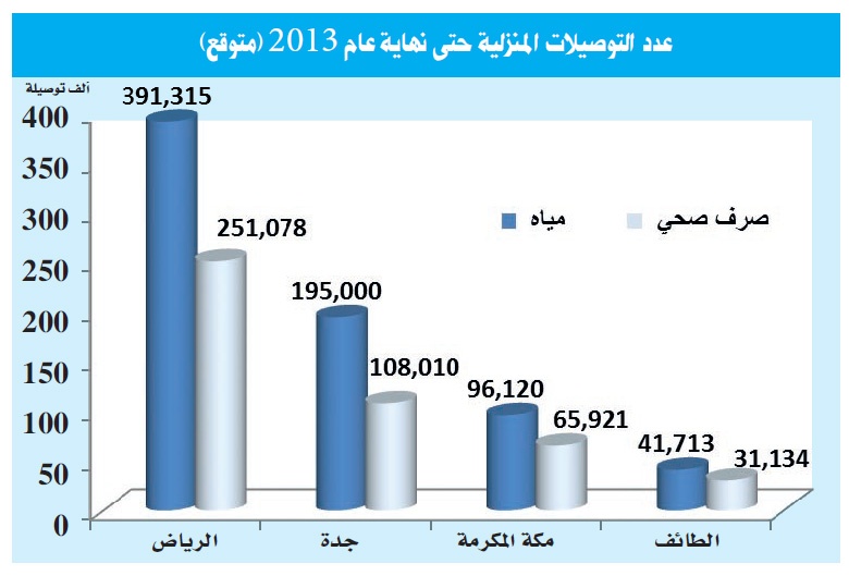 خصخصة «المياه» في المدينة المنورة والشرقية تنتظر توفير المبالغ