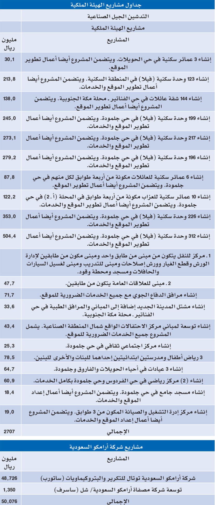 الملك يدشن ويؤسس مشاريع صناعية عملاقة بـ 327 مليارا