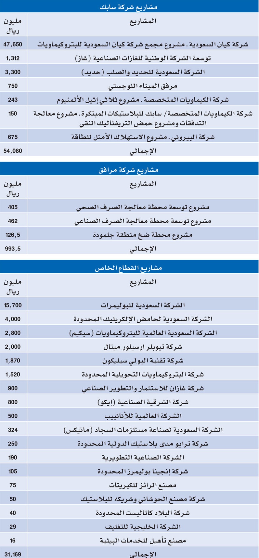 الملك يدشن ويؤسس مشاريع صناعية عملاقة بـ 327 مليارا