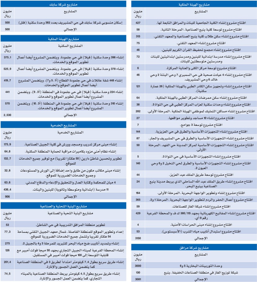 الملك يدشن ويؤسس مشاريع صناعية عملاقة بـ 327 مليارا