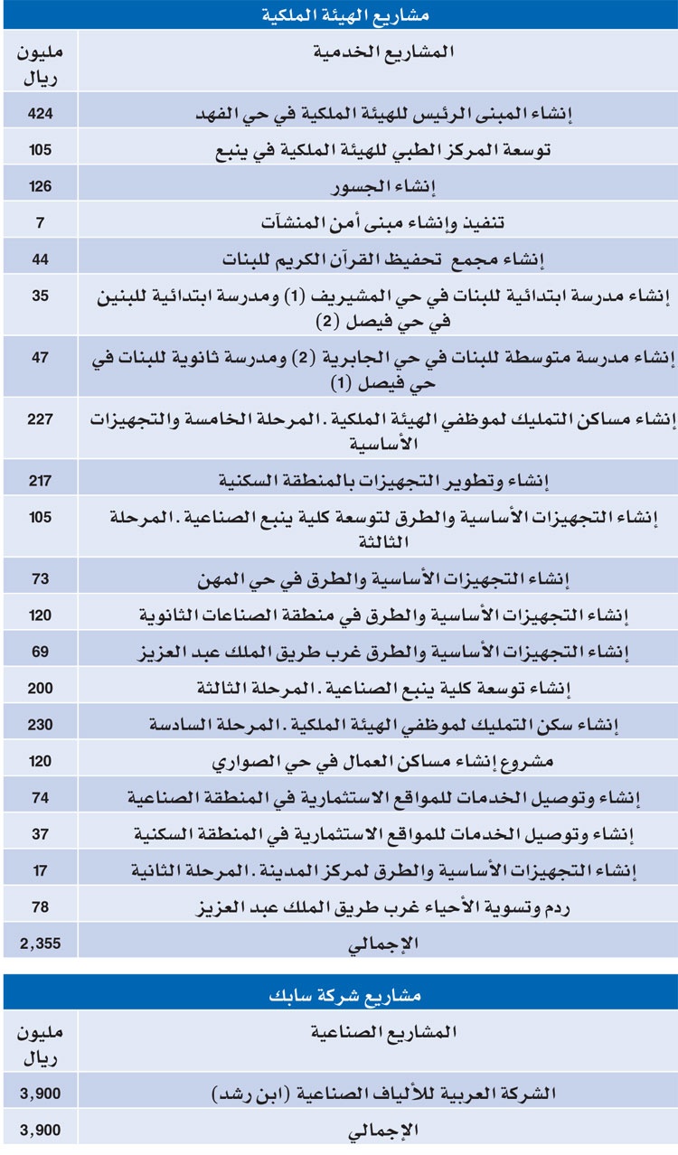 الملك يدشن ويؤسس مشاريع صناعية عملاقة بـ 327 مليارا